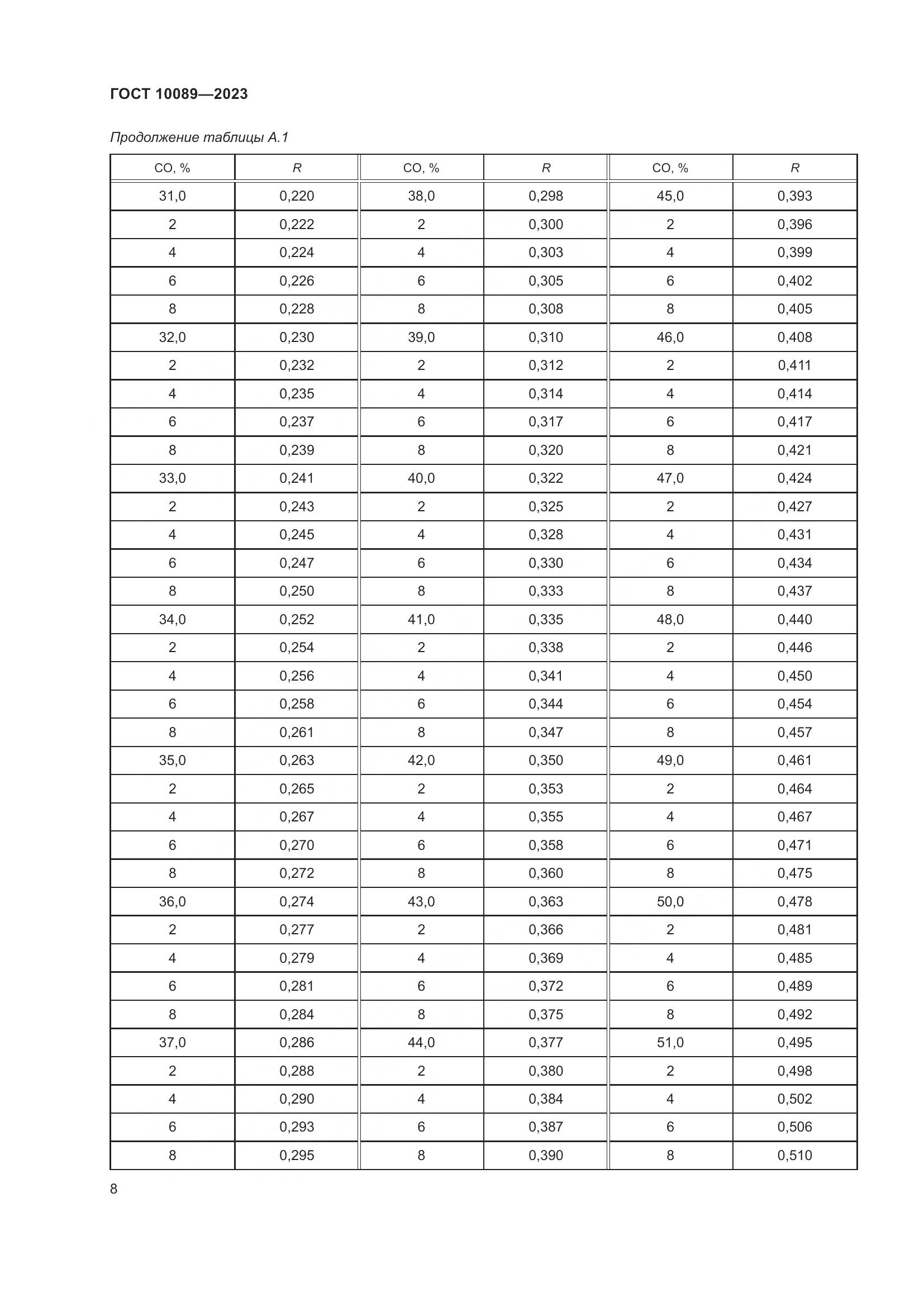 ГОСТ 10089-2023, страница 13