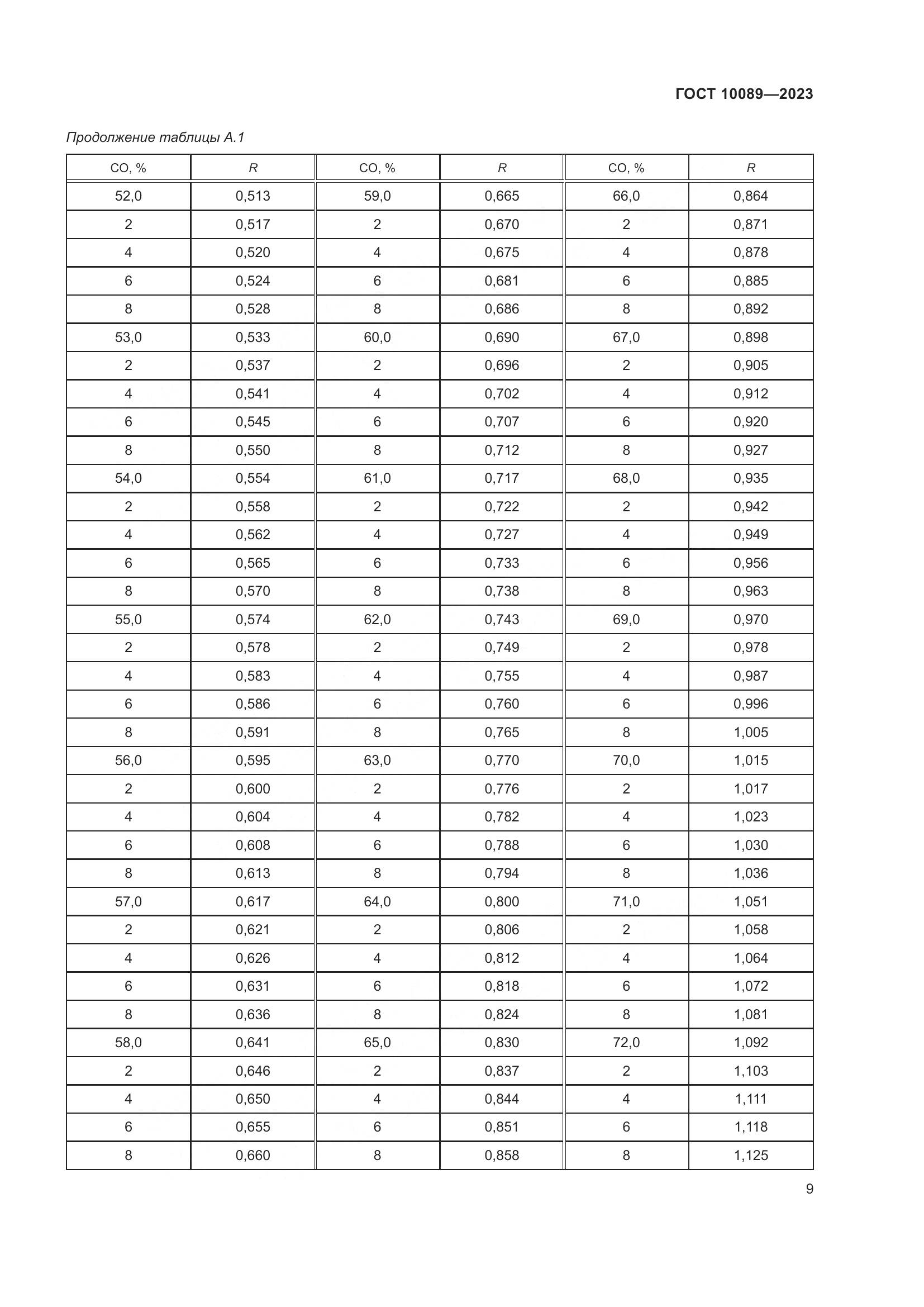 ГОСТ 10089-2023, страница 14