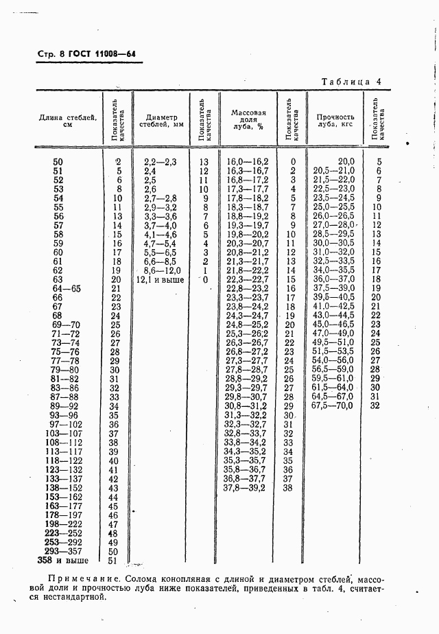 ГОСТ 11008-64, страница 9