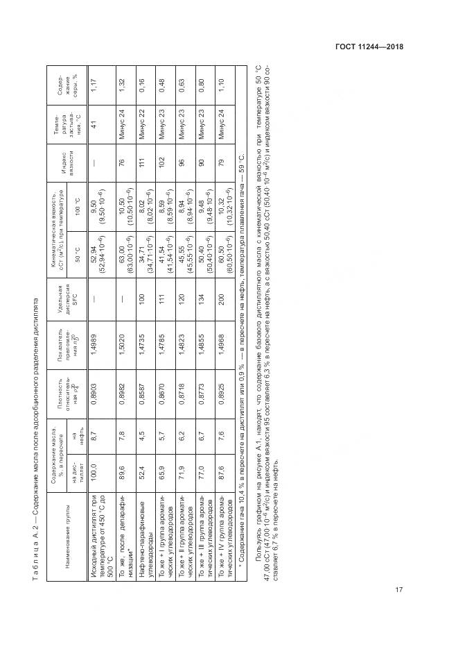 ГОСТ 11244-2018, страница 22