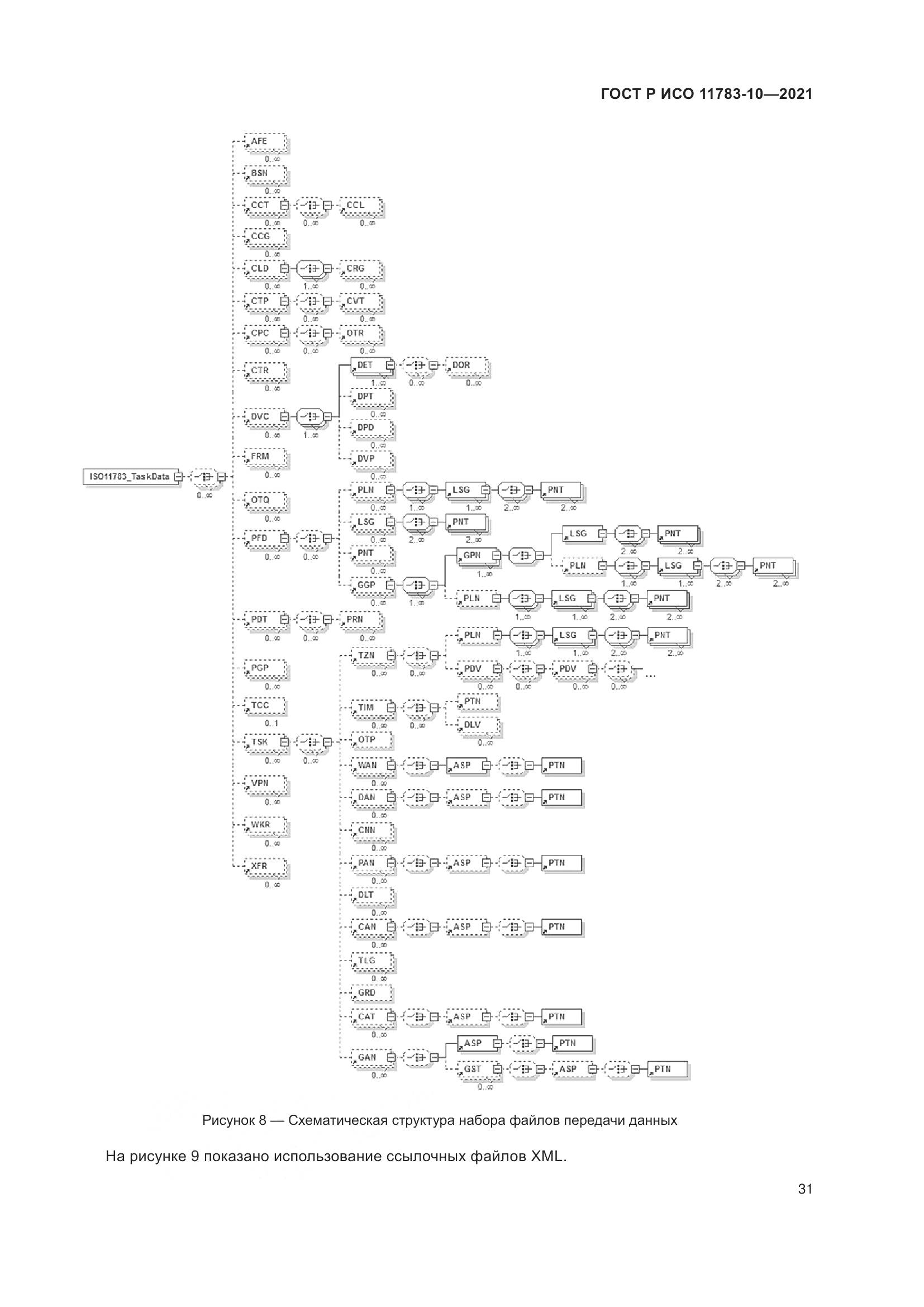 ГОСТ Р ИСО  11783-10-2021, страница 35