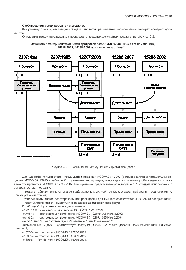 ГОСТ Р ИСО/МЭК 12207-2010, страница 87