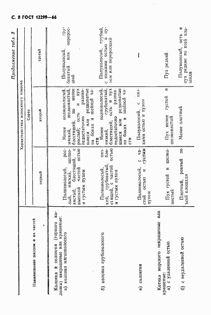 ГОСТ 12299-66, страница 10