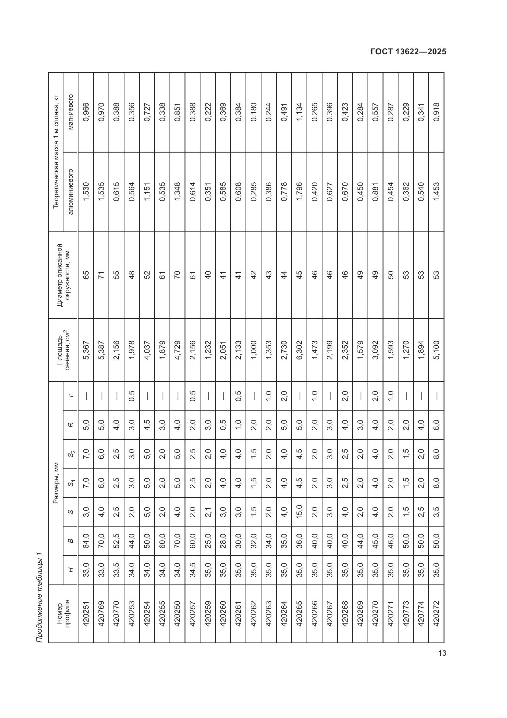 ГОСТ 13622-2025, страница 17