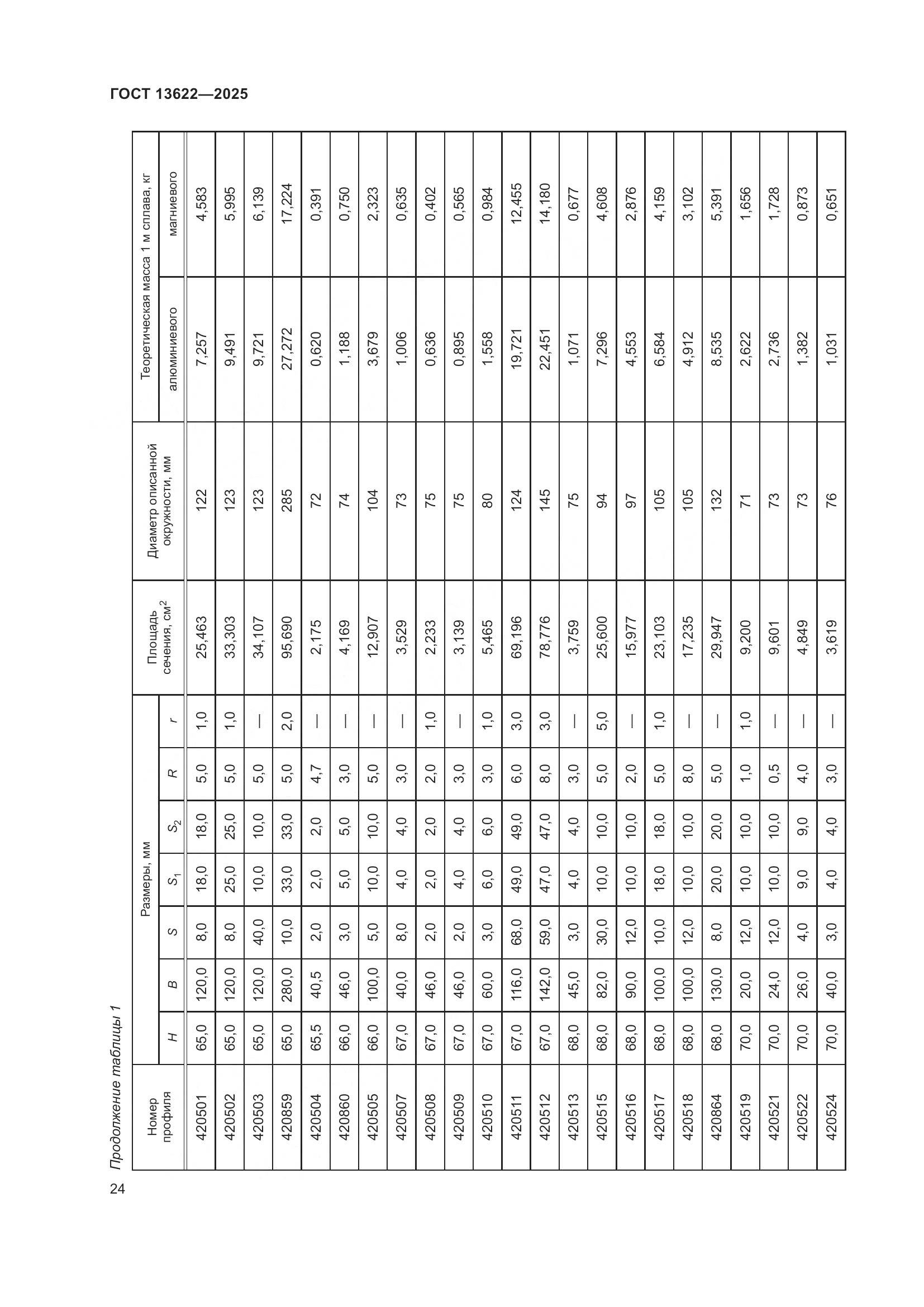 ГОСТ 13622-2025, страница 28