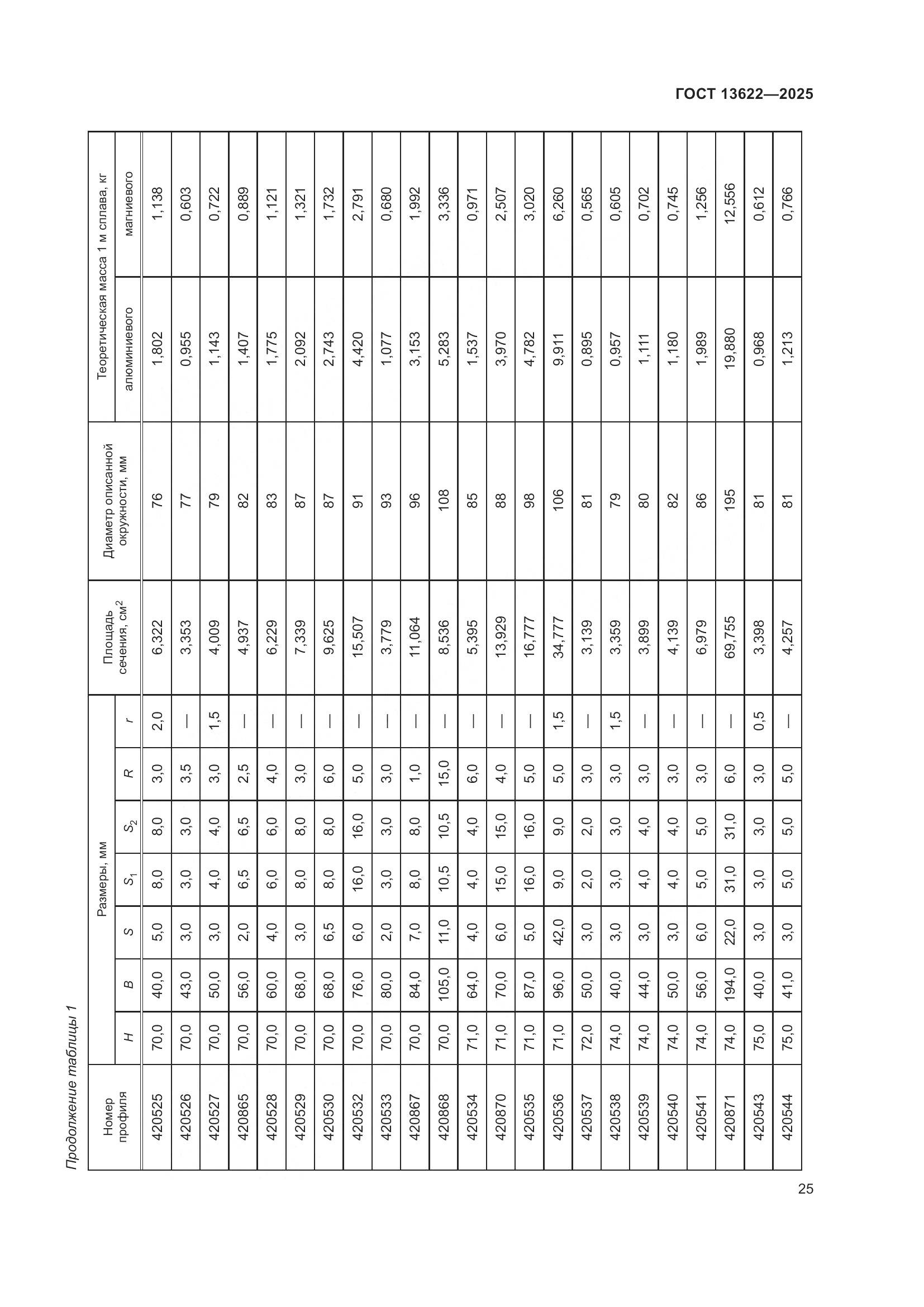 ГОСТ 13622-2025, страница 29