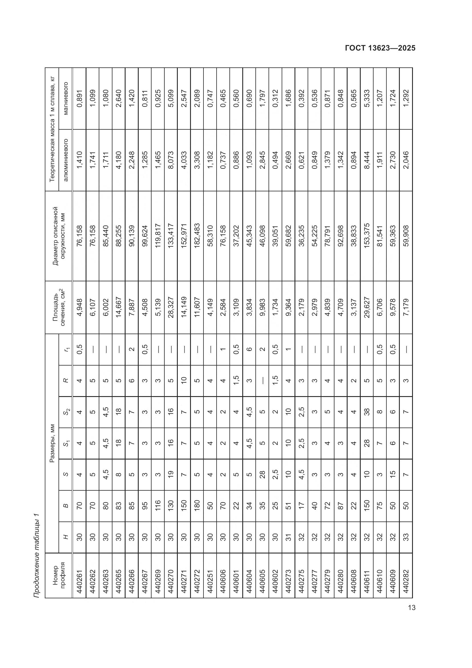 ГОСТ 13623-2025, страница 17