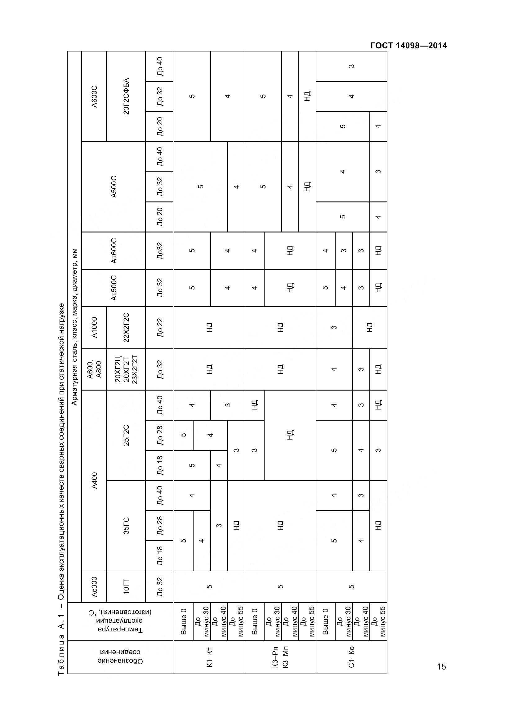 ГОСТ 14098-2014, страница 20