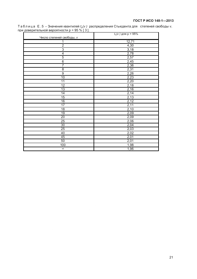 ГОСТ Р ИСО 148-1-2013, страница 23