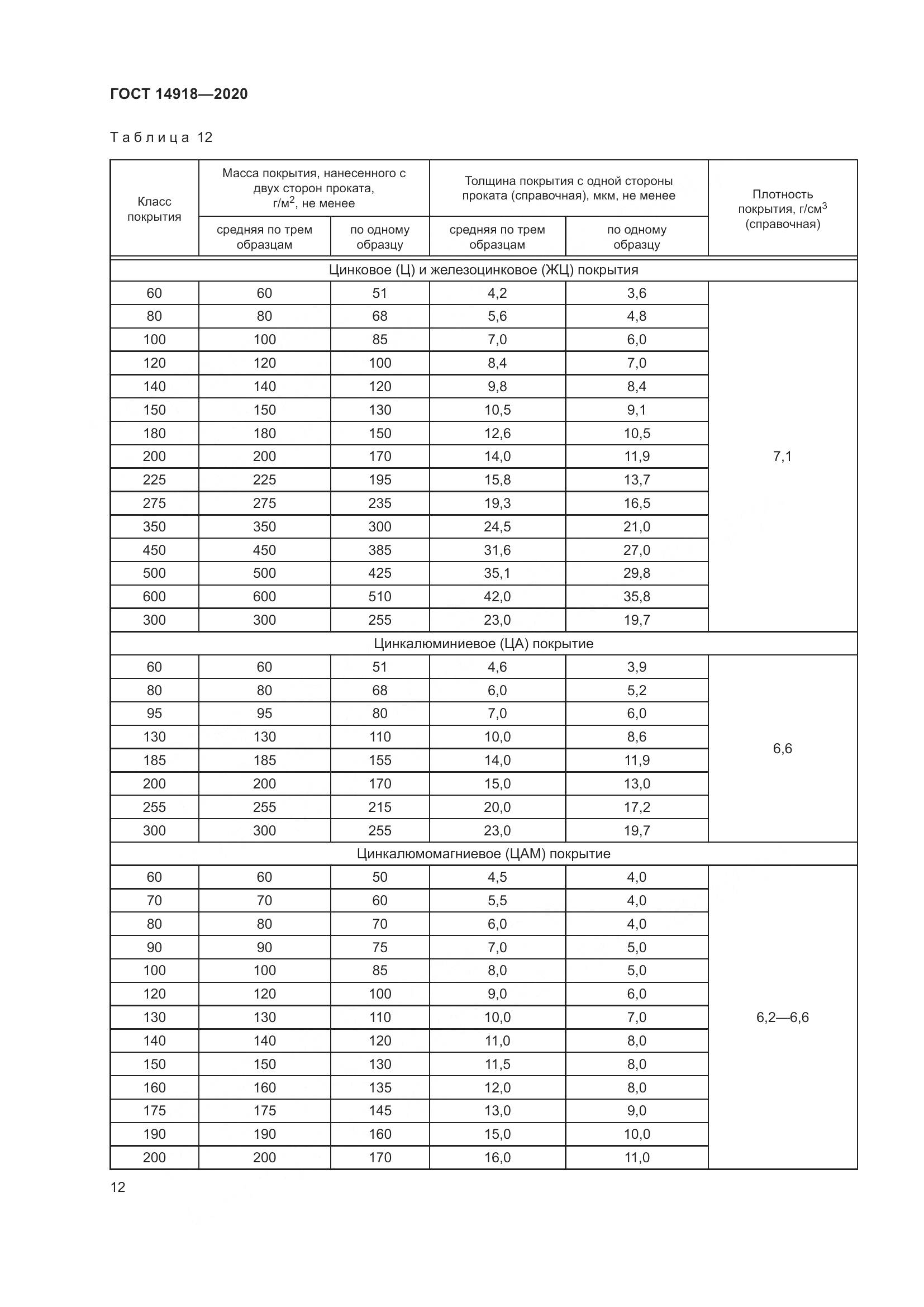 ГОСТ  14918-2020, страница 18