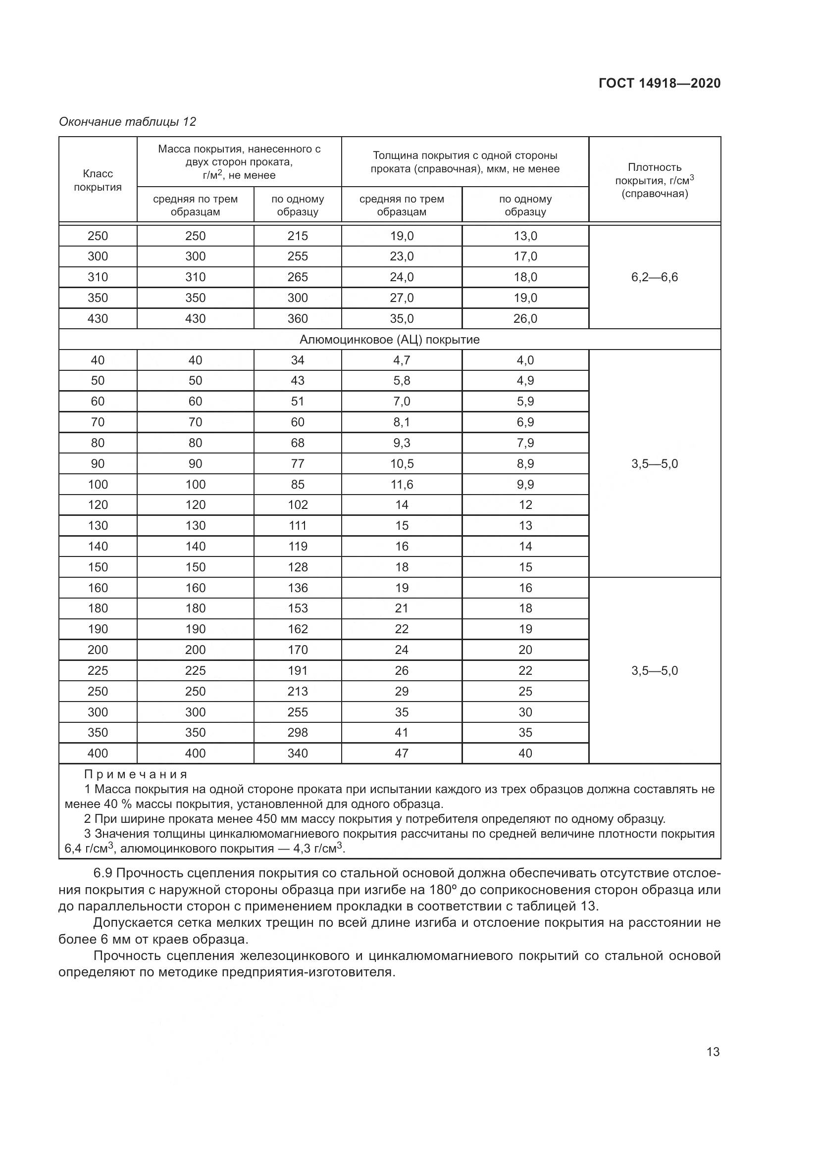 ГОСТ  14918-2020, страница 19