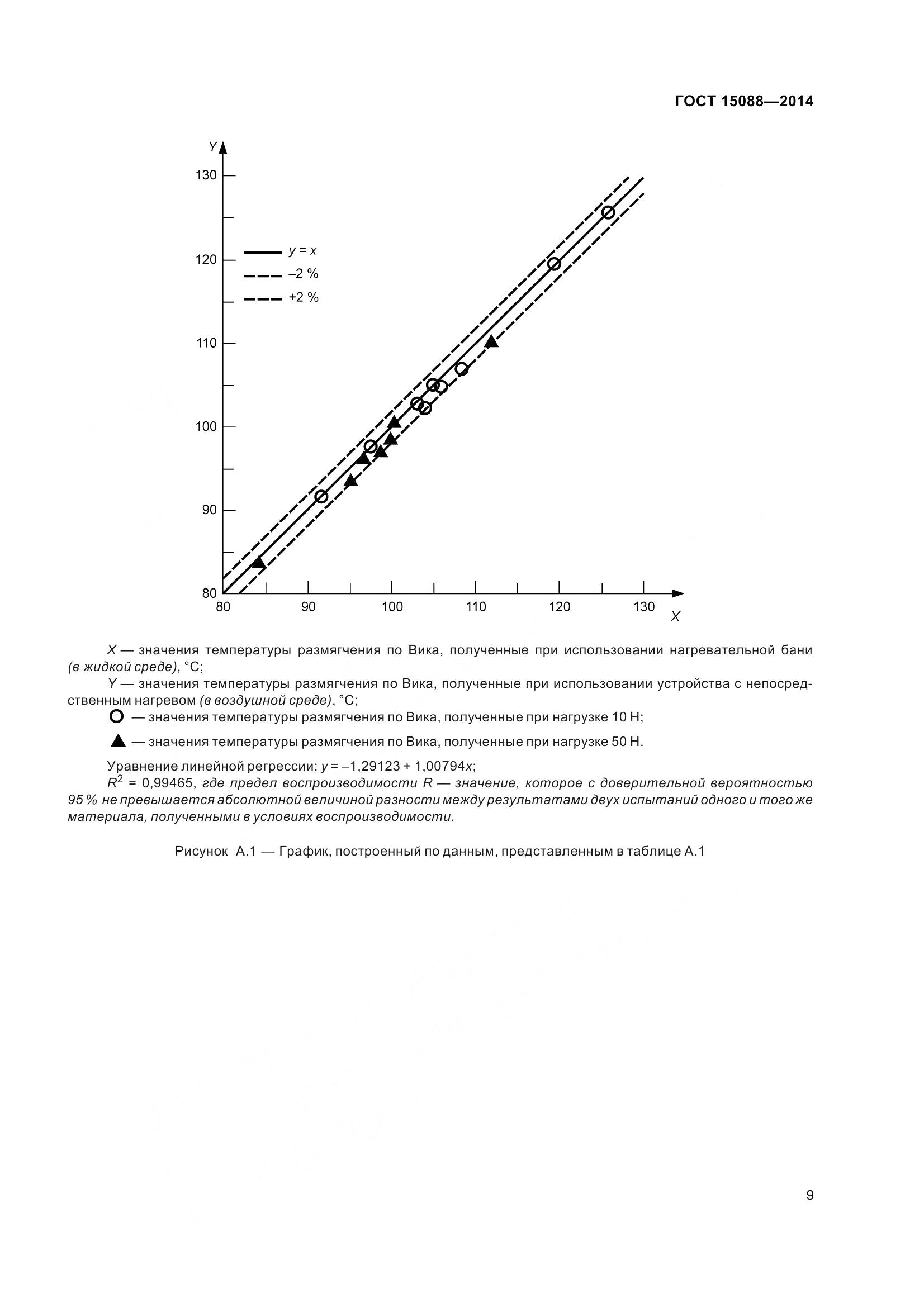ГОСТ 15088-2014, страница 13