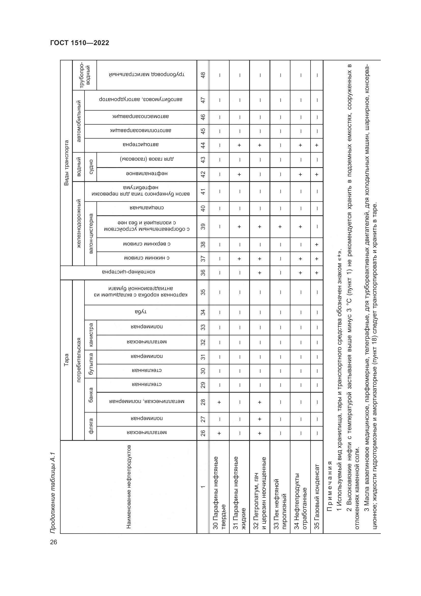 ГОСТ 1510-2022, страница 32