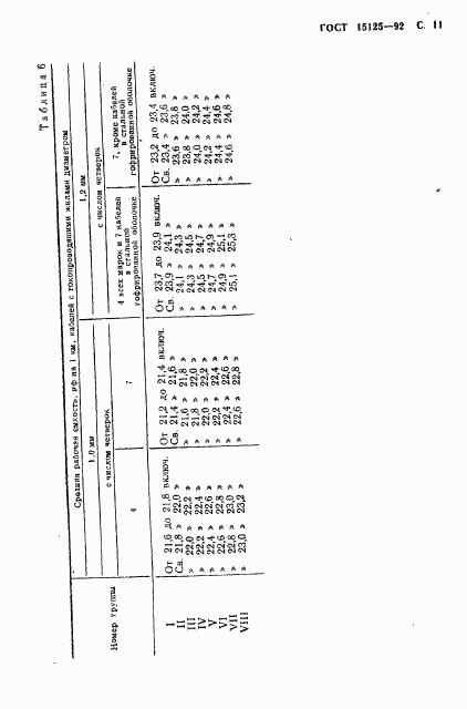 ГОСТ 15125-92, страница 12