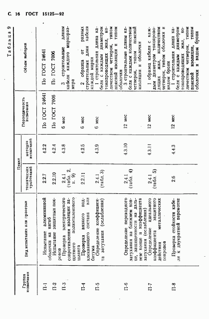 ГОСТ 15125-92, страница 17