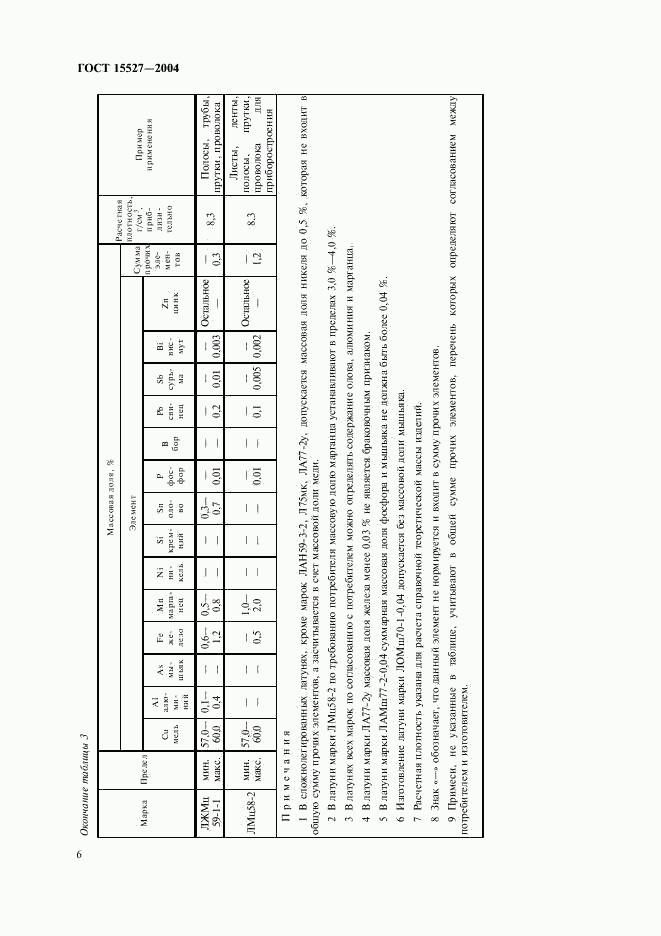 ГОСТ 15527-2004, страница 9