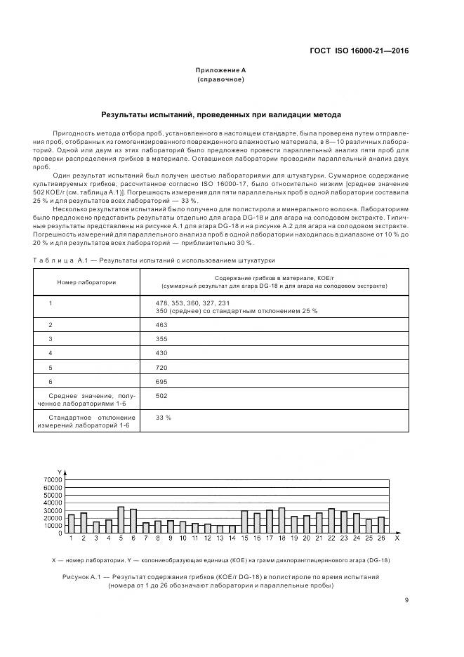 ГОСТ ISO 16000-21-2016, страница 15