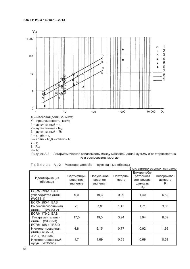 ГОСТ Р ИСО 16918-1-2013, страница 22