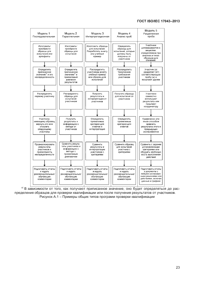 ГОСТ ISO/IEC  17043-2013, страница 29