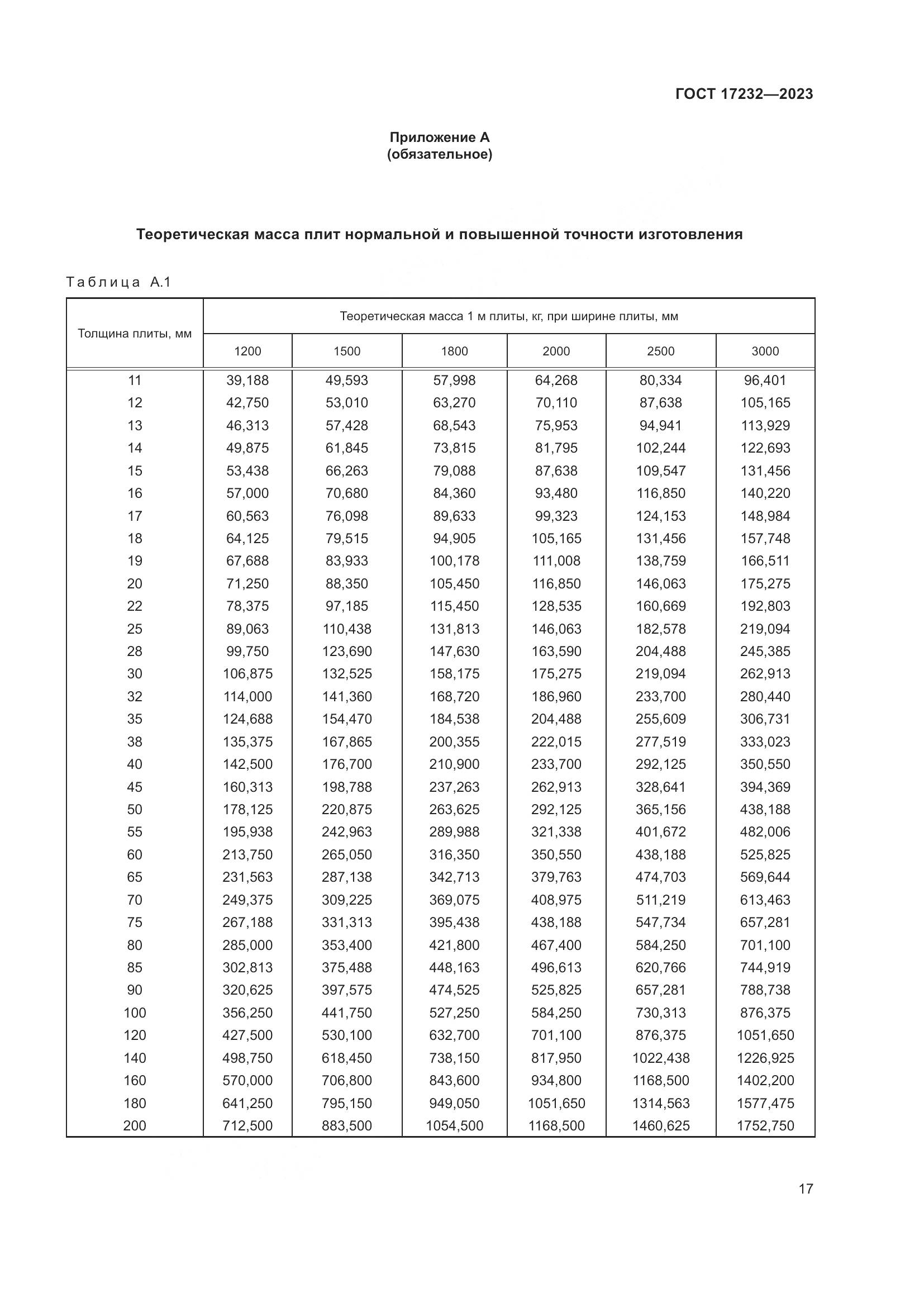 ГОСТ 17232-2023, страница 22