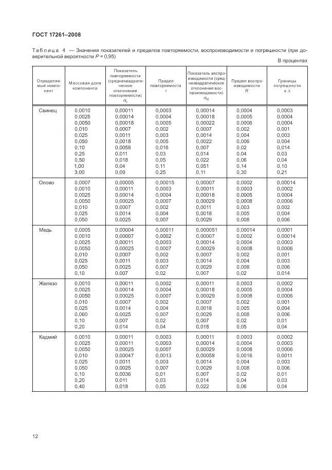 ГОСТ 17261-2008, страница 16