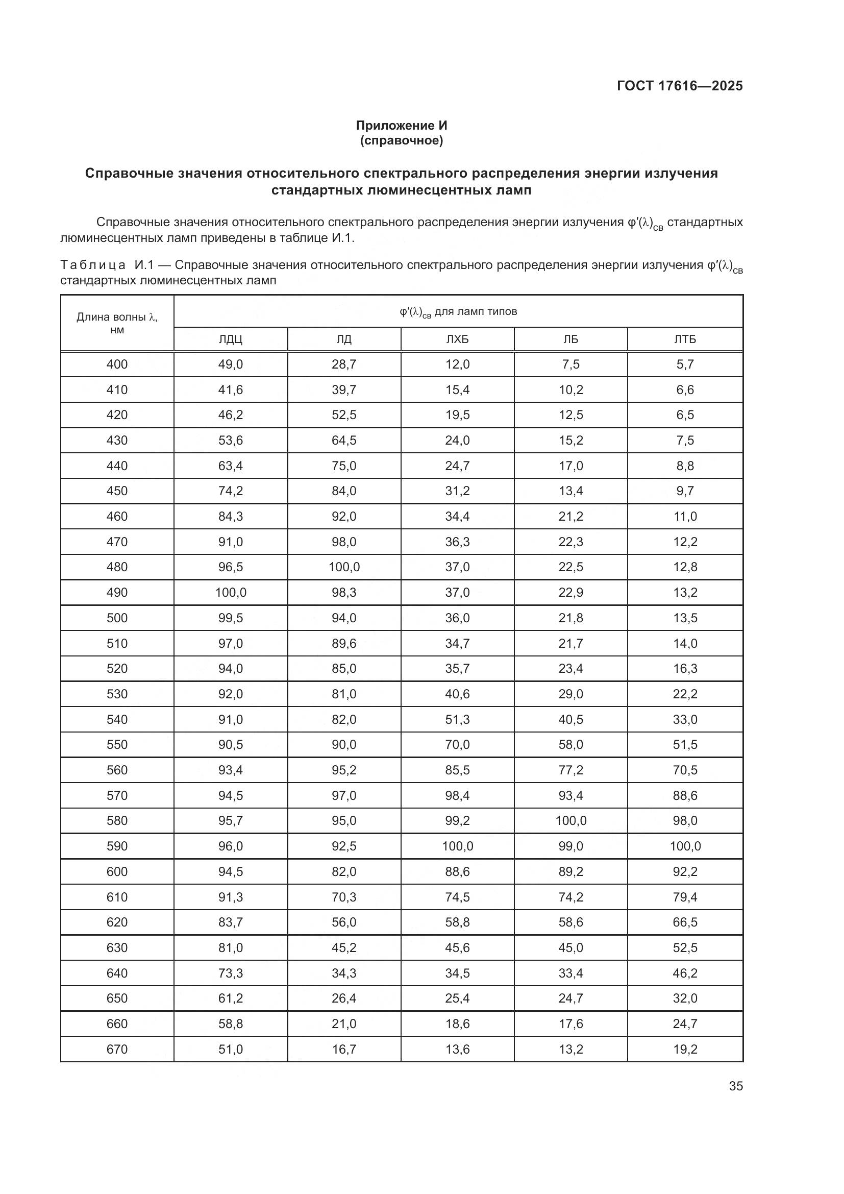 ГОСТ 17616-2025, страница 39