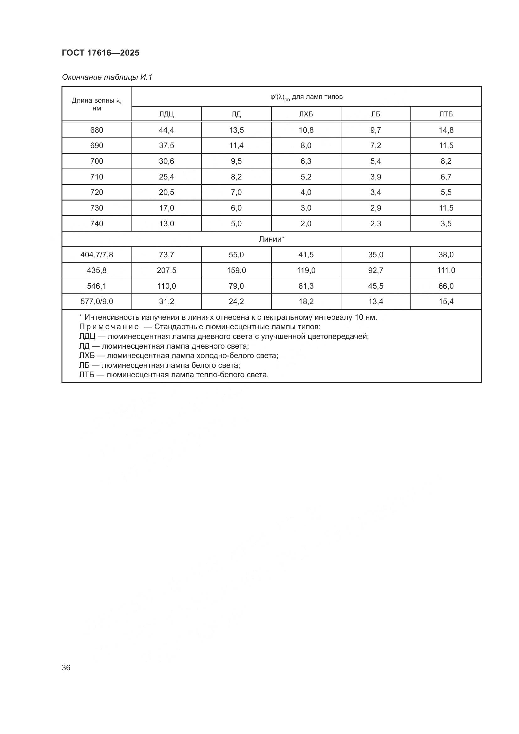 ГОСТ 17616-2025, страница 40