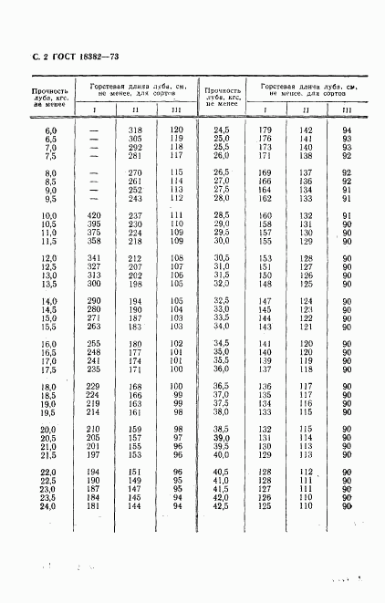 ГОСТ 18382-73, страница 3