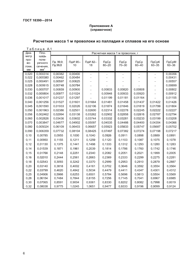 ГОСТ 18390-2014, страница 8