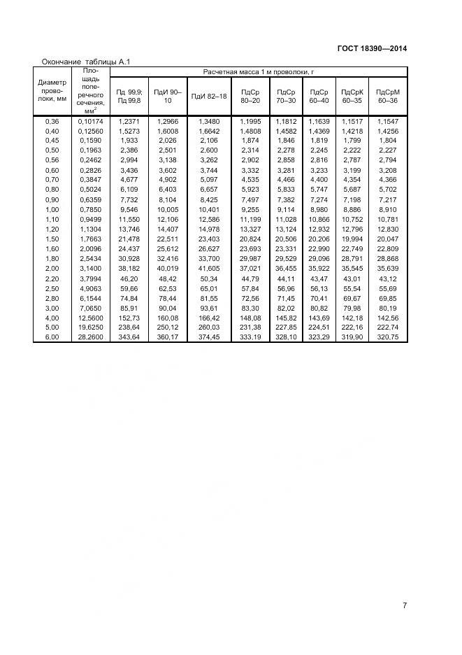 ГОСТ 18390-2014, страница 9