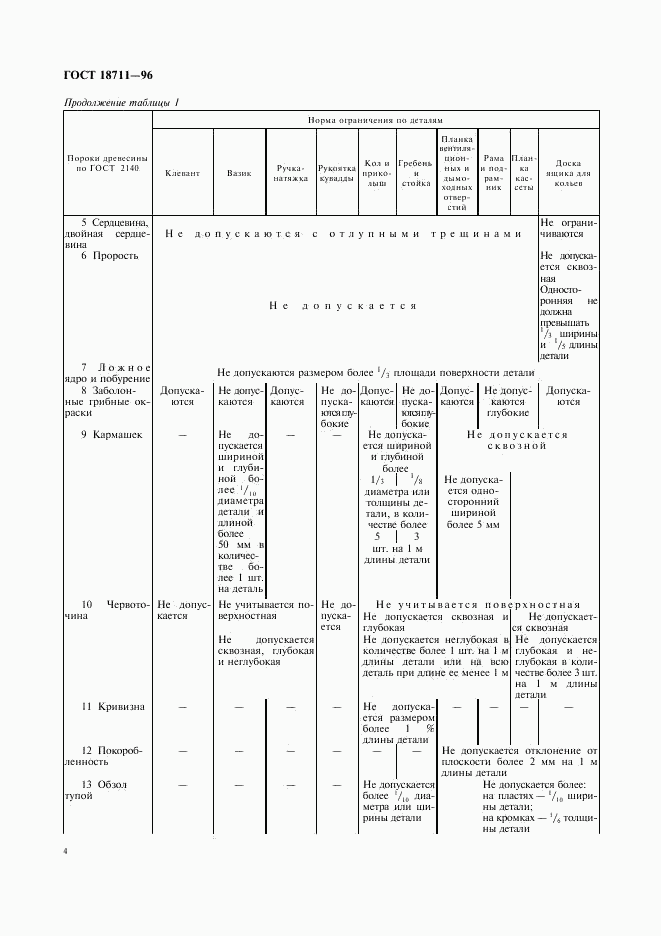ГОСТ 18711-96, страница 7