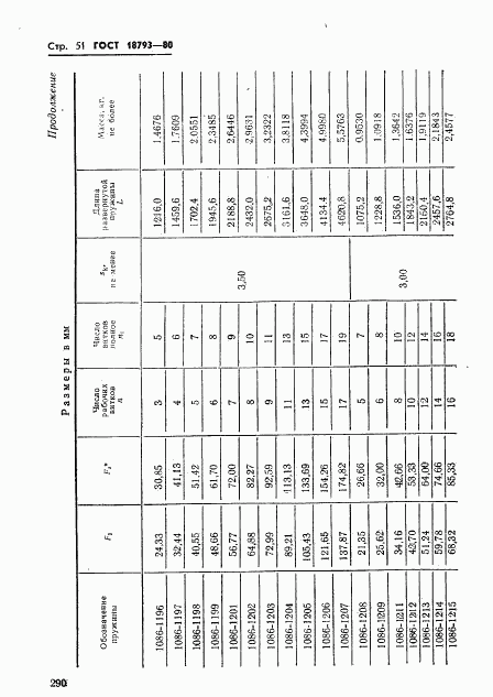 ГОСТ 18793-80, страница 51