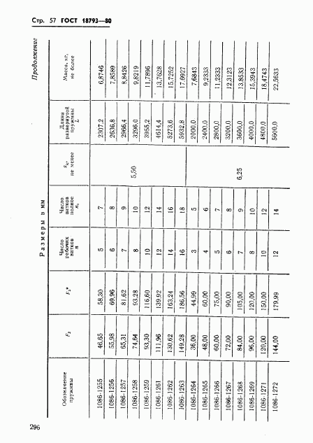 ГОСТ 18793-80, страница 57