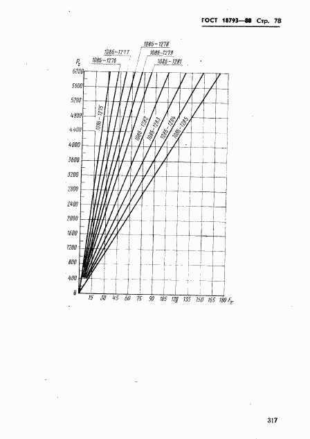 ГОСТ 18793-80, страница 78