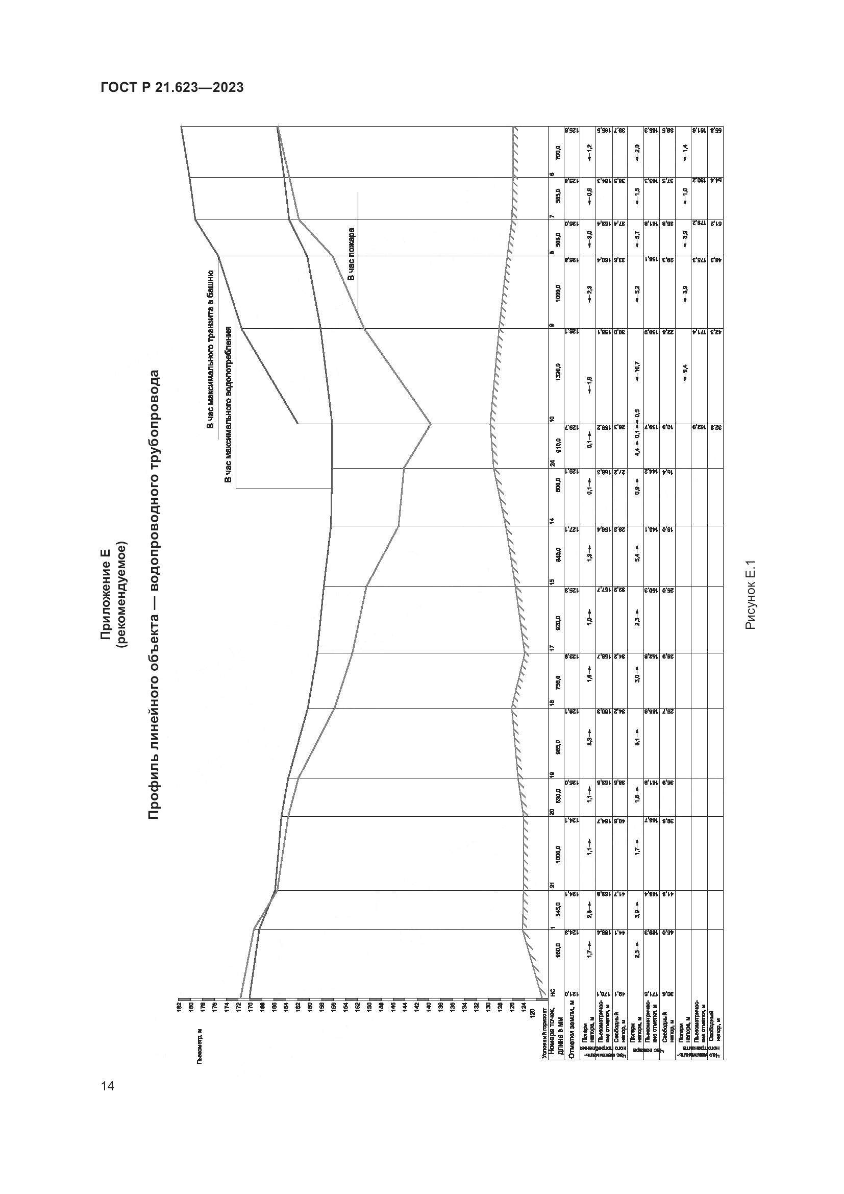ГОСТ Р 21.623-2023, страница 18
