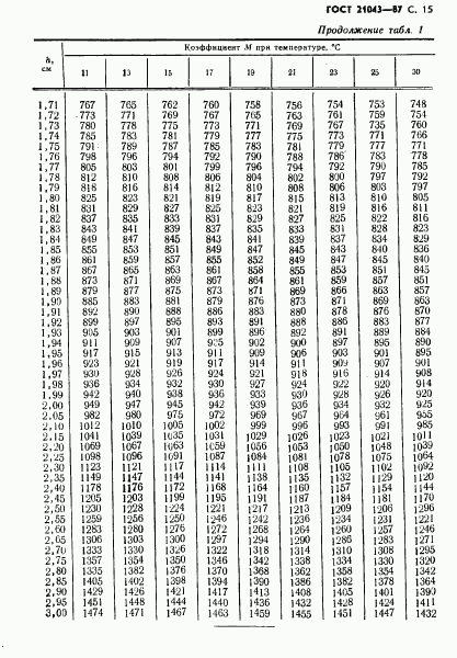 ГОСТ 21043-87, страница 16
