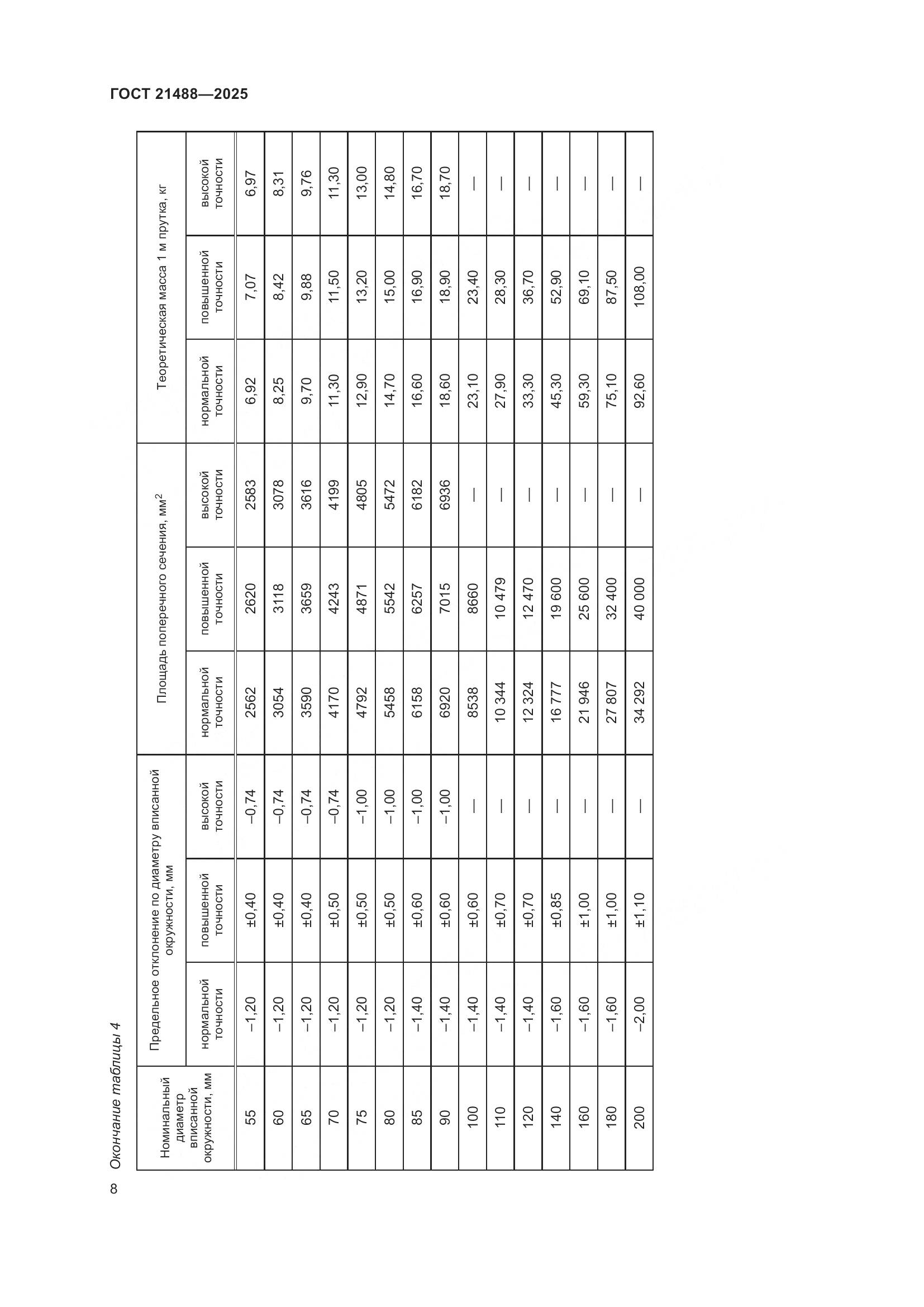ГОСТ 21488-2025, страница 12