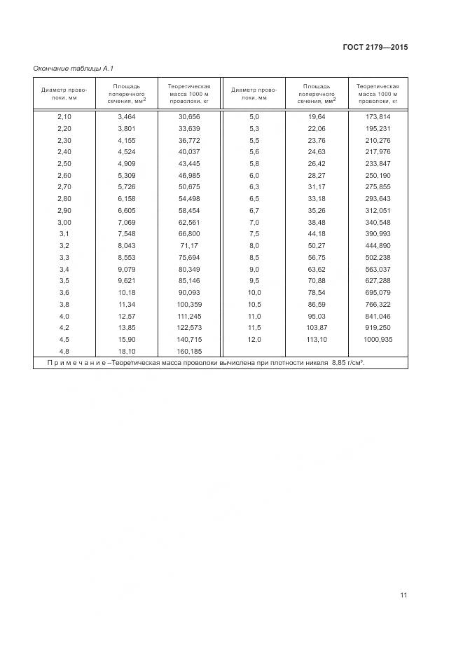 ГОСТ 2179-2015, страница 15