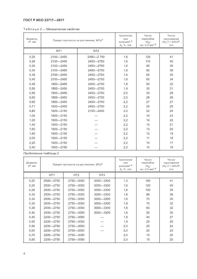 ГОСТ Р ИСО 23717-2017, страница 8