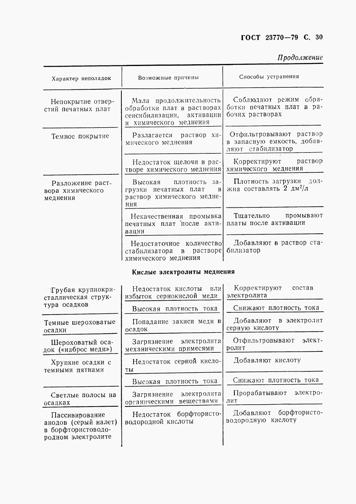 ГОСТ 23770-79, страница 31