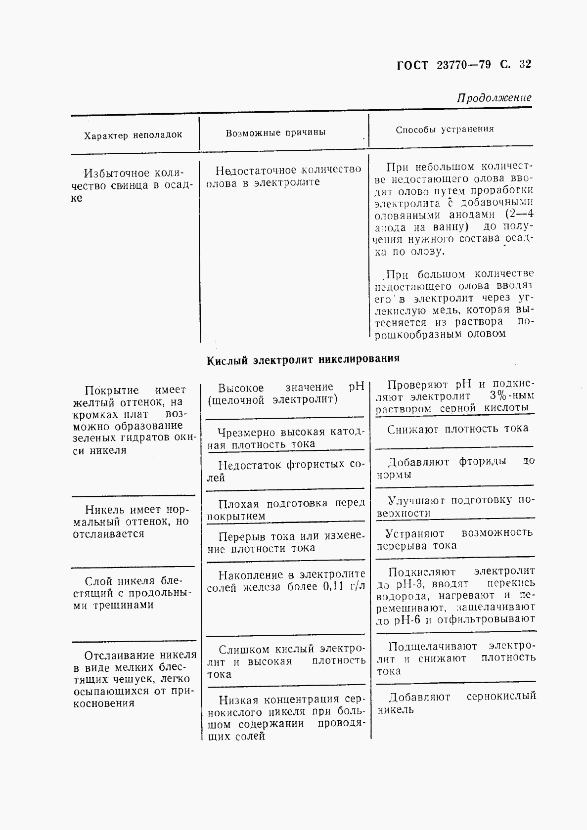 ГОСТ 23770-79, страница 33