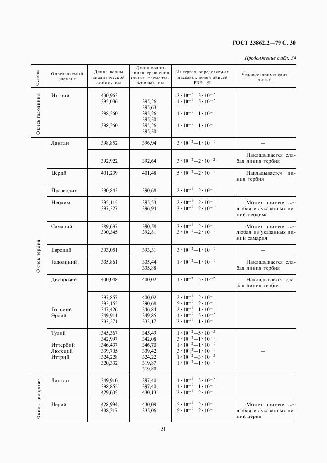 ГОСТ 23862.2-79, страница 30