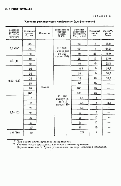 ГОСТ 24990-81, страница 7