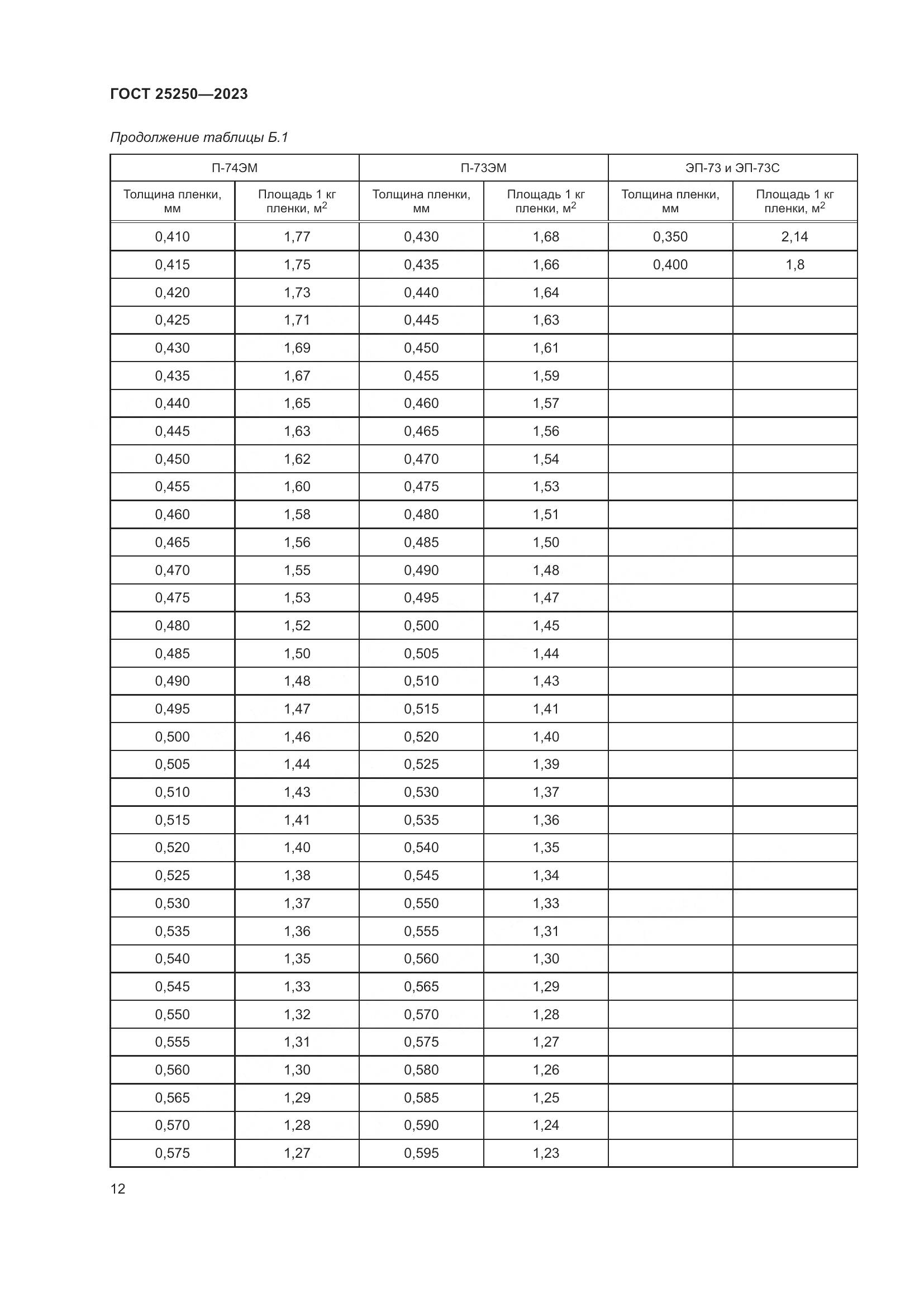 ГОСТ 25250-2023, страница 16