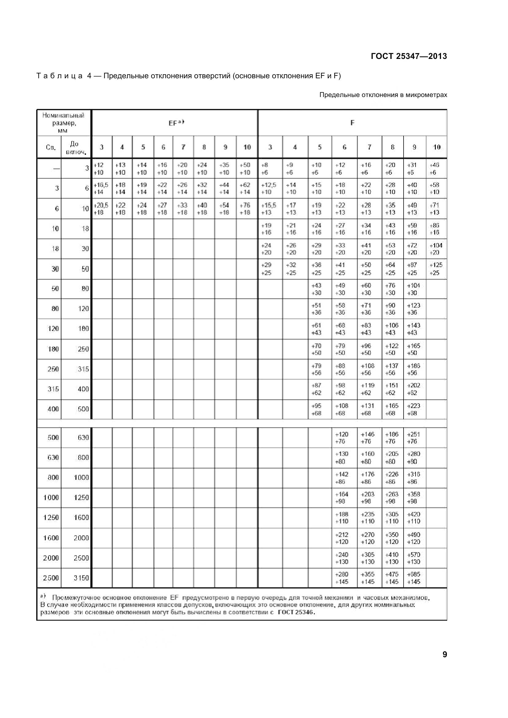 ГОСТ 25347-2013, страница 18