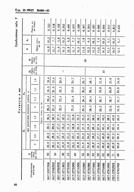 ГОСТ 25480-82, страница 30