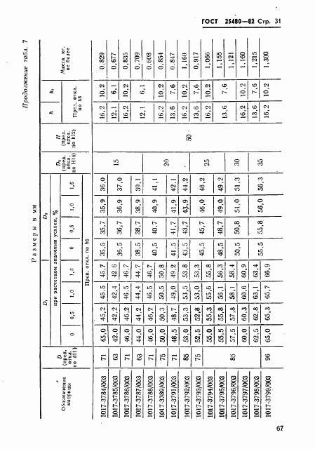 ГОСТ 25480-82, страница 31