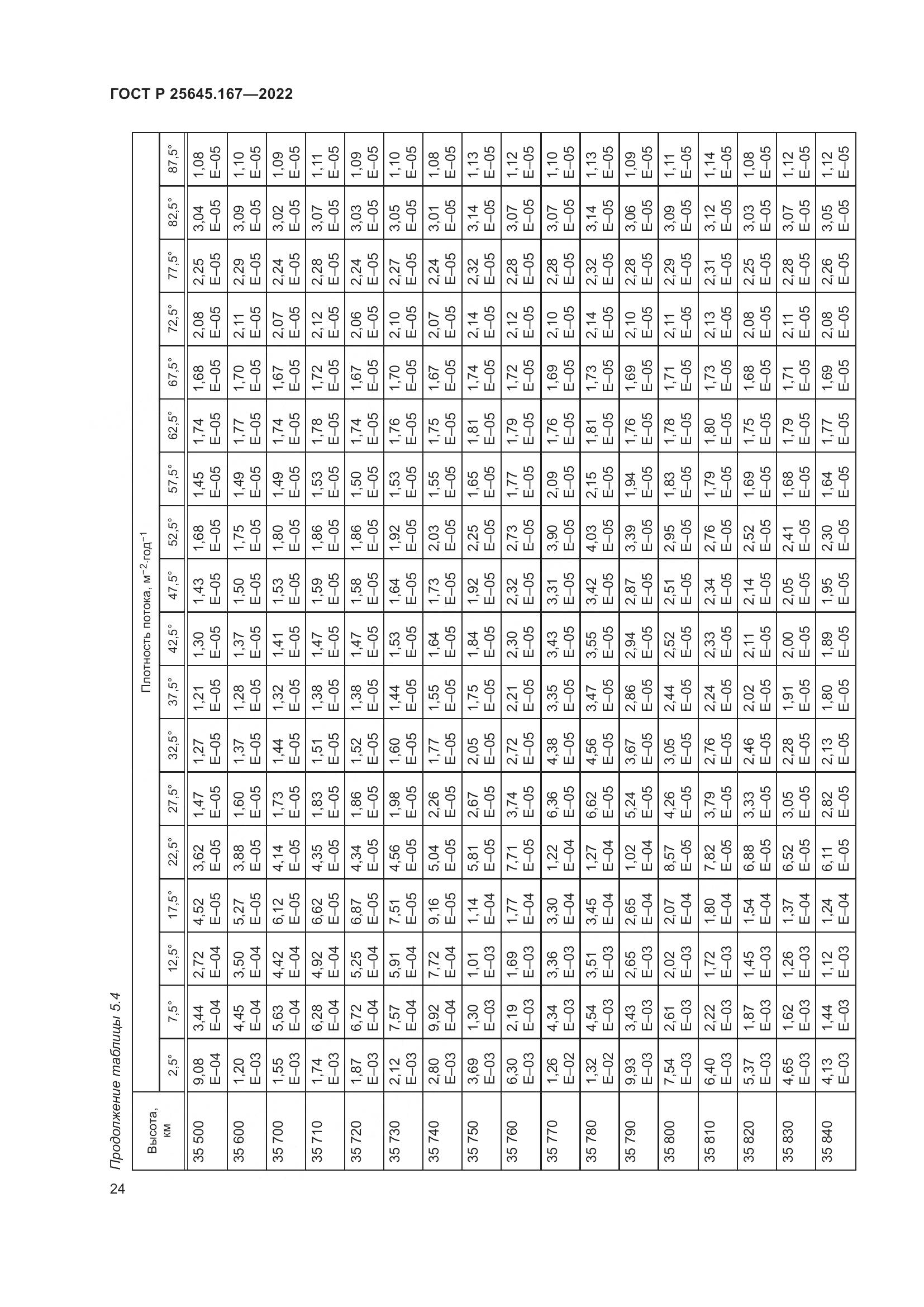 ГОСТ Р  25645.167-2022, страница 28