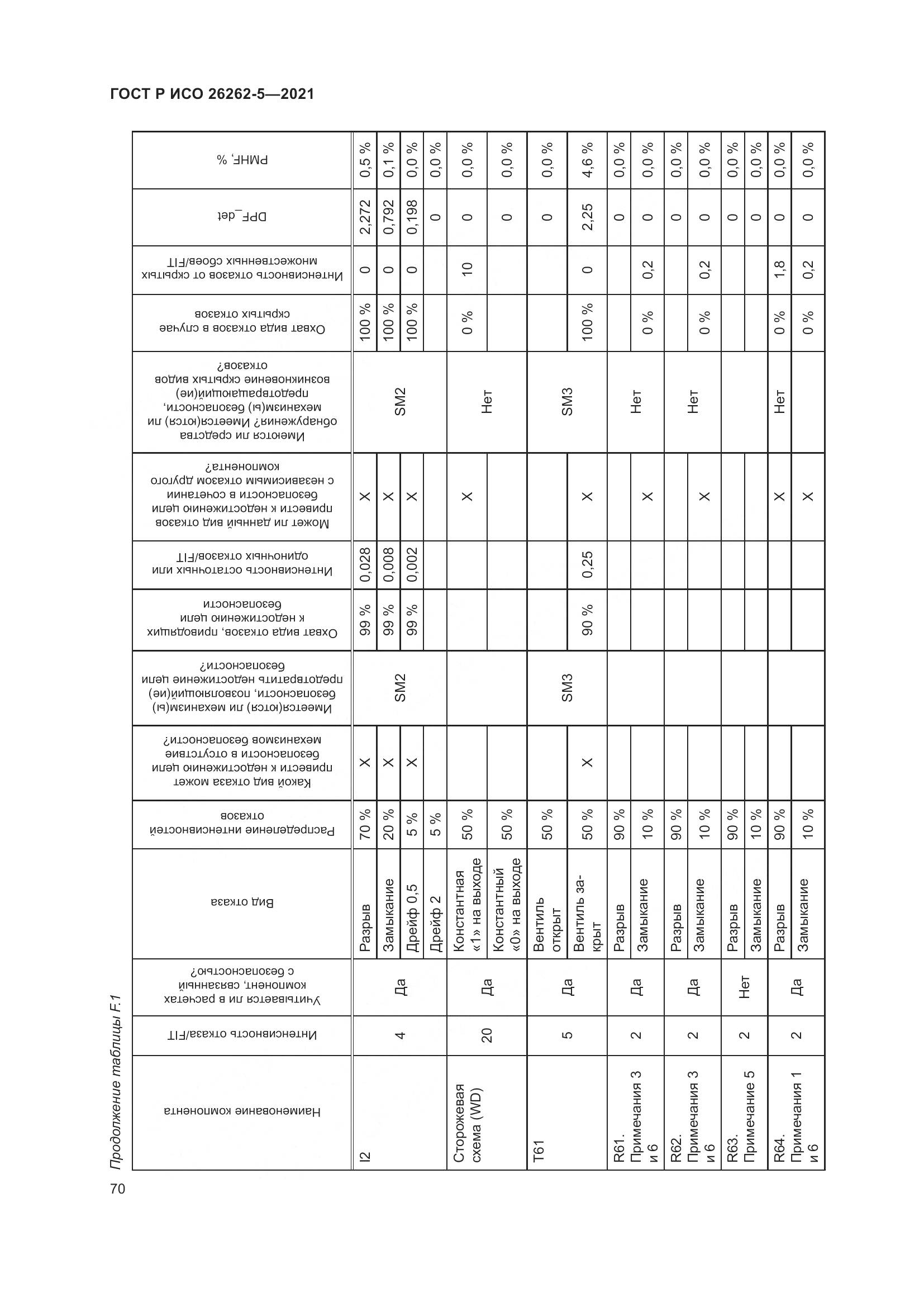 ГОСТ Р ИСО  26262-5-2021, страница 76