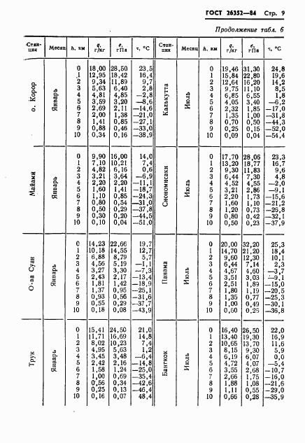 ГОСТ 26352-84, страница 10